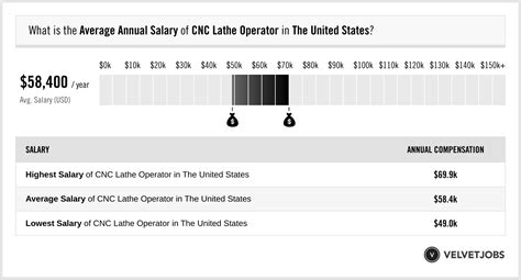 Salary: Cnc Lathe Operator in United States 2024 